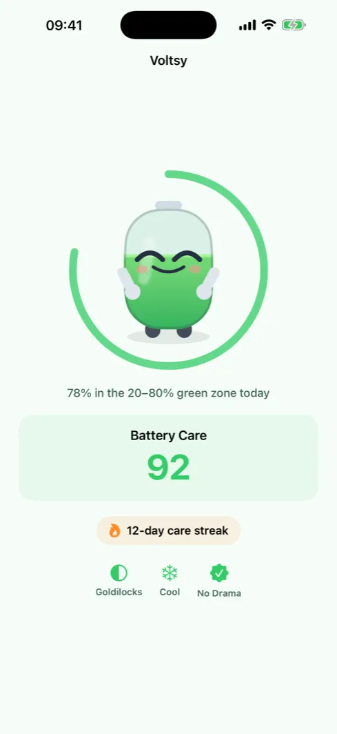 Voltsy care screen with the green zone ring, a Battery Care score of 92, a care streak and three badges.